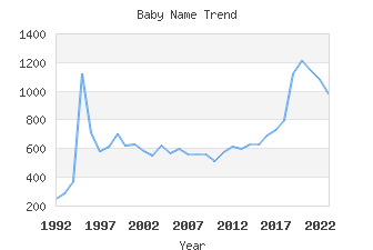 Baby Name Popularity