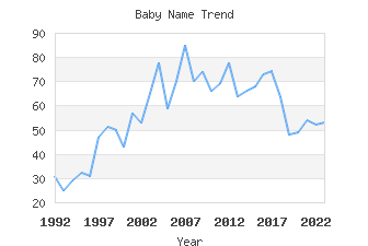 Baby Name Popularity