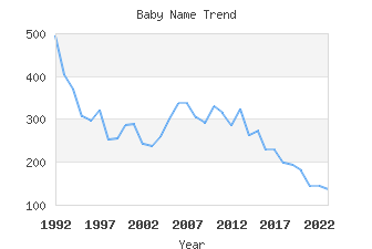 Baby Name Popularity