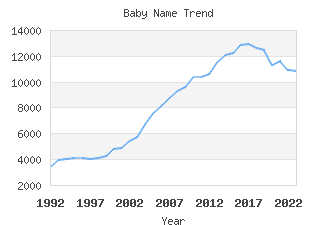 Baby Name Popularity