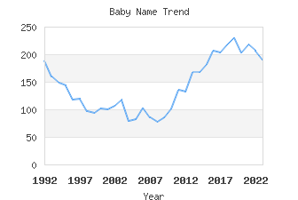 Baby Name Popularity