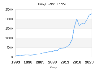 Baby Name Popularity