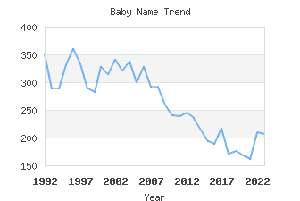 Baby Name Popularity