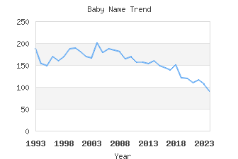 Baby Name Popularity