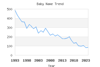 Baby Name Popularity