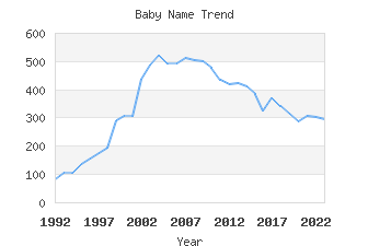 Baby Name Popularity