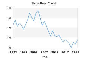 Baby Name Popularity