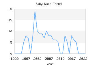 Baby Name Popularity