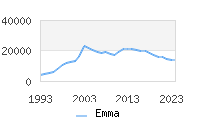 Naming Trend forEmma 