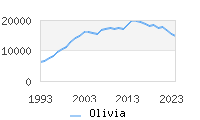 Naming Trend forOlivia 