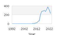 Popular Baby Names - Bexley