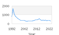 Popular Baby Names - Bria
