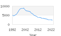 Popular Baby Names - Julia