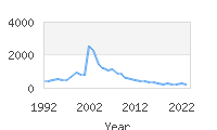 Popular Baby Names - Lizbeth