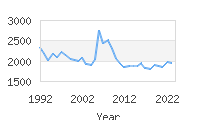 Popular Baby Names - Valerie
