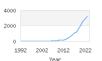 Popular Baby Names - Atlas