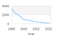 Popular Baby Names - Chad