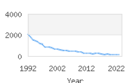 Popular Baby Names - Craig