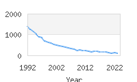 Popular Baby Names - Todd