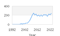 Popular Baby Names - Yadiel