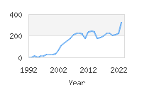 Popular Baby Names - Yael