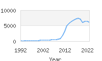 Popular Baby Names