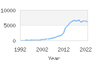 Popular Baby Names