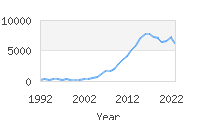 Popular Baby Names